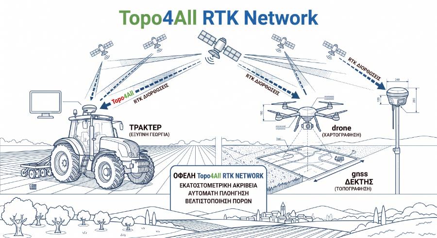 Διάγραμμα δικτύου RTK Topo4all — δορυφόροι, τρακτέρ, drone, δέκτης GNSS